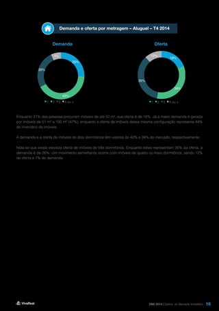 16
Enquanto 31% das pessoas procuram imóveis de até 50 m², sua oferta é de 16%. Já a maior demanda é gerada
por imóveis de 51 m² a 100 m² (47%), enquanto a oferta de imóveis dessa mesma configuração representa 44%
do inventário de imóveis.
A demanda e a oferta de imóveis de dois dormitórios têm valores de 42% e 34% do mercado, respectivamente.
Nota-se que existe elevada oferta de imóveis de três dormitórios. Enquanto estes representam 35% da oferta, a
demanda é de 26%. Um movimento semelhante ocorre com imóveis de quatro ou mais dormitórios, sendo 12%
de oferta e 7% de demanda.
DMI 2014 | Dados do Mercado Imobiliário
Demanda e oferta por metragem – Aluguel – T4 2014
Demanda Oferta
19%
34%
35%
12%
1 2 3 4 ou +
25%
42%
26%
7%
1 2 3 4 ou +
 