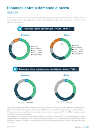 160
Dinâmica entre a demanda e oferta
VENDA
Demanda
Demanda
Oferta
Oferta
Demanda e oferta por número de dormitórios – Venda – T4 2014
A demanda e a oferta no mercado de imóveis à venda apresentam-se menos desconectadas, comparando-se
com outras cidades do país. Os gráficos mostram essa distribuição, com base na área dos imóveis (m²) e no
número de dormitórios.
Há um alinhamento entre oferta e demanda em imóveis de até 50 m², em que oferta e demanda representam 3%.
Um movimento parecido acontece com imóveis de 101 m² a 150 m², com 25% de demanda e 24% de oferta.
Por outro lado, o percentual de demanda supera o de oferta em imóveis entre 51 m² e 100 m², cuja demanda é
de 53% e a oferta representa 41%.
Na distribuição de oferta e demanda de imóveis por número de dormitórios, é possível analisar um maior
desalinhamento, comparando-se às faixas de metragem. Enquanto 34% das pessoas procuram imóveis de dois
dormitórios, a oferta é de 28%. O mesmo acontece em imóveis de três dormitórios, com 47% de demanda e 39%
de oferta.
Demanda e oferta por metragem – Venda – T4 2014
DMI 2014 | Vitória
3%
53%25%
8%
10%
até 50m²
de 51 a 100m²
de 101 a 150m²
de 151 a 200m²
acima de 200m²
3%
41%
24%
9%
23%
até 50m²
de 51 a 100m²
de 101 a 150m²
de 151 a 200m²
acima de 200m²
5%
34%
47%
15%
1 2 3 4 ou mais
3%
28%
39%
30%
1 2 3 4 ou mais
 