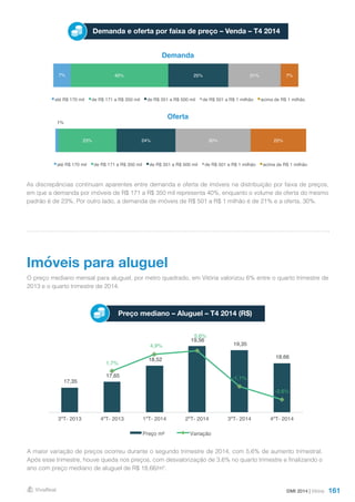 161
Demanda e oferta por faixa de preço – Venda – T4 2014
Demanda
Oferta
As discrepâncias continuam aparentes entre demanda e oferta de imóveis na distribuição por faixa de preços,
em que a demanda por imóveis de R$ 171 a R$ 350 mil representa 40%, enquanto o volume de oferta do mesmo
padrão é de 23%. Por outro lado, a demanda de imóveis de R$ 501 a R$ 1 milhão é de 21% e a oferta, 30%.
O preço mediano mensal para aluguel, por metro quadrado, em Vitória valorizou 6% entre o quarto trimestre de
2013 e o quarto trimestre de 2014.
A maior variação de preços ocorreu durante o segundo trimestre de 2014, com 5,6% de aumento trimestral.
Após esse trimestre, houve queda nos preços, com desvalorização de 3,6% no quarto trimestre e finalizando o
ano com preço mediano de aluguel de R$ 18,66/m².
Imóveis para aluguel
Preço mediano – Aluguel – T4 2014 (R$)
DMI 2014 | Vitória
17,35
17,65
18,52
19,56
19,35
18,66
1,7%
4,9%
5,6%
-1,1%
-3,6%
-6,0%
-4,0%
-2,0%
0,0%
2,0%
4,0%
6,0%
8,0%
16,00
16,50
17,00
17,50
18,00
18,50
19,00
19,50
20,00
3ºT- 2013 4ºT- 2013 1ºT- 2014 2ºT- 2014 3ºT- 2014 4ºT- 2014
Preço m² Variação
7% 40% 25% 21% 7%
até R$ 170 mil de R$ 171 a R$ 350 mil de R$ 351 a R$ 500 mil de R$ 501 a R$ 1 milhão acima de R$ 1 milhão
1%
23% 24% 30% 22%
até R$ 170 mil de R$ 171 a R$ 350 mil de R$ 351 a R$ 500 mil de R$ 501 a R$ 1 milhão acima de R$ 1 milhão
 