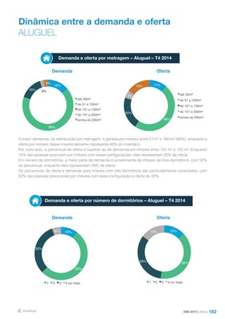 162
Dinâmica entre a demanda e oferta
ALUGUEL
Demanda e oferta por metragem – Aluguel – T4 2014
Demanda e oferta por número de dormitórios – Aluguel – T4 2014
Demanda
Demanda
Oferta
Oferta
A maior demanda, na distribuição por metragem, é gerada por imóveis entre 51 m² e 100 m² (66%), enquanto a
oferta por imóveis desse mesmo tamanho representa 48% do inventário.
Por outro lado, o percentual de oferta é superior ao de demanda em imóveis entre 101 m² e 150 m². Enquanto
15% das pessoas procuram por imóveis com essas configurações, eles representam 20% da oferta.
Em número de dormitórios, a maior parte da demanda é proveninente de imóveis de dois dormitórios, com 52%
do percentual, enquanto eles representam 39% da oferta.
Os percentuais de oferta e demanda para imóveis com três dormitórios são particularmente conectados, com
32% das pessoas procurando por imóveis com essa configuração e oferta de 33%.
DMI 2014 | Vitória
14%
66%
15% 2%
3%
até 50m²
de 51 a 100m²
de 101 a 150m²
de 151 a 200m²
acima de 200m²
11%
48%
20%
5%
15%
até 50m²
de 51 a 100m²
de 101 a 150m²
de 151 a 200m²
acima de 200m²
10%
52%
32%
6%
1 2 3 4 ou mais
13%
39%33%
15%
1 2 3 4 ou mais
 