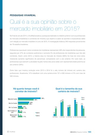 163
Qual é a sua opinião sobre o
mercado imobiliário em 2015?
No final do ano de 2014, o VivaReal atualizou a pesquisa realizada no relatório anterior com os profissionais
do mercado (imobiliárias e corretores de imóveis) cujo objetivo é saber as opiniões e expectativas deles
com relação ao mercado imobiliário no ano de 2015. A investigação totalizou 943 respostas provenientes
de 19 estados brasileiros.
Profissionais que atuam como corretores de imobiliárias representam 48% dos respondentes da pesquisa,
seguidos por 47% de corretores autônomos e somente 5% de profissionais de imobiliárias que não são
corretores. Assim como 2013, a maioria atua no mercado de imóveis (56%) há mais de cinco anos,
mostrando aumento significativo do percentual, comparando com o ano anterior. Por outro lado, os
profissionais que exercem a atividade há pelo menos dois anos estão com representatividade próxima ao
ano anterior (28%).
Outro fator que mostrou evolução entre 2013 e 2014 foi o alto número de imóveis em carteira dos
profissionais. Atualmente, 31% trabalham com uma carteira entre 101 e 500 imóveis e 21% com mais de
500 imóveis.
DMI 2014 | Pesquisa VivaReal
PESQUISAS VIVAREAL
Há quanto tempo você é
corretor de imóveis?
Qual é o tamanho da sua
carteira de imóveis?
11%
11%
13%
26%
39%
2%
4%
10%
28%
56%
Menos de 6
meses
De 6 meses a 1
ano
De 1 a 2 anos
De 2 a 5 anos
Mais de 5 anos
2014
2013
4%
27%
17%
31%
21%
15%
29%
18%
24%
15%
Até 10 imóveis 11 a 50 imóveis 51 a 100 imóveis 101 a 500 imóveis Mais de 500 imóveis
2014
2013
 