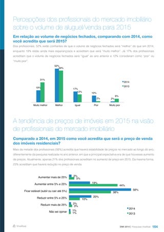 164
Percepções dos profissionais do mercado imobiliário
sobre o volume de aluguel/venda para 2015
A tendência de preços de imóveis em 2015 na visão
de profissionais do mercado imobiliário
Em relação ao volume de negócios fechados, comparando com 2014, como
você acredita que será 2015?
Comparado a 2014, em 2015 como você acredita que será o preço de venda
dos imóveis residenciais?
Dos profissionais, 52% estão confiantes de que o volume de negócios fechados será “melhor” do que em 2014,
enquanto 19% estão ainda mais esperançosos e acreditam que será “muito melhor”. Já 17% dos profissionais
acreditam que o volume de negócios fechados será “igual” ao ano anterior e 12% consideram como “pior” ou
“muito pior”.
Mais da metade dos profissionais (56%) acredita que haverá estabilidade de preços no mercado ao longo do ano,
diferentemente da pesquisa realizada no ano anterior, em que a principal expectativa era de que houvesse aumento
de preços. Atualmente, apenas 21% dos profissionais acreditam no aumento de preço em 2015. Da mesma forma,
23% acreditam que haverá redução no preço de venda.
DMI 2014 | Pesquisas VivaReal
19%
52%
17%
10%
2%
31%
49%
12%
2%
6%
Muito melhor Melhor Igual Pior Muito pior
2014
2013
2%
19%
56%
20%
2%
1%
5%
44%
38%
10%
3%
1%
Aumentar mais de 25%
Aumentar entre 5% e 25%
Ficar estável (subir ou cair até 5%)
Reduzir entre 5% e 25%
Reduzir mais de 25%
Não sei opinar
2014
2013
 