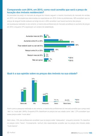 165
Comparando com 2014, em 2015, como você acredita que será o preço de
locação dos imóveis residenciais?
Qual é a sua opinião sobre os preços dos imóveis na sua cidade?
As previsões de preço no mercado de aluguel de imóveis seguem o mesmo movimento do mercado de vendas
em 2015, com discrepâncias relacionadas às expectativas em 2014. Entre os profissionais, 49% acreditam que os
preços de aluguel ficarão estáveis ao longo do ano e 26% acreditam que haverá aumento dos preços.
Já na pesquisa realizada no ano anterior, a maioria dos profissionais do mercado acreditava no aumento de preços
em 2014, enquanto 37% esperavam um cenário de estabilidade.
Assim como a pesquisa realizada no ano anterior, a maioria dos profissionais do mercado acredita que o preço está
“alto” ou “muito alto” (84%). Enquanto 57% classificam os preços de sua cidade como “alto”, 27% acreditam que
esses preços estão “muito altos”.
Além disso, 15% dos profissionais acreditam que os preços estão “adequados”, enquanto somente 1% classifica
os preços como “baixo”. Curiosamente, nenhum dos respondentes acredita que os preços dos imóveis estão
“muito baixos”.
DMI 2014 | Pesquisa VivaReal
2%
24%
49%
16%
1%
7%
5%
42%
37%
10%
2%
5%
Aumentar mais de 25%
Aumentar entre 5% e 25%
Ficar estável (subir ou cair até 5%)
Reduzir entre 5% e 25%
Reduzir mais de 25%
Não sei opinar
2014
2013
27%
57%
15%
1% 0%
32%
51%
17%
1% 0%
Muito alto Alto Adequado Baixo Muito baixo
2014
2013
 