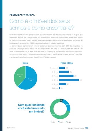 167
Como é o imóvel dos seus
sonhos e como encontrá-lo?
O VivaReal conduziu uma pesquisa com os consumidores de imóveis para compra ou aluguel que
acessaram o portal nos últimos meses. No levantamento, eles foram questionados sobre quais seriam
as configurações ideais para a escolha do imóvel desejado, assim como as preferências em termos de
localização. A pesquisa teve 1.265 respostas vindas de 24 estados brasileiros.
As consumidoras representaram o maior percentual dos respondentes, com 62% das respostas na
pesquisa. Em relação à faixa etária, 14% dos respondentes têm entre 18 e 24 anos; 34% têm entre 25 e 34
anos; 25% têm entre 35 e 44 anos; 17% têm entre 45 e 54 anos; e 10% têm mais de 55 anos. Além disso,
“compra” continua sendo a principal finalidade dos consumidores (71%); seguida de “aluguel”, com 24%,
e ambas as finalidades (compra e aluguel), com 5% das respostas.
DMI 2014 | Pesquisa VivaReal
PESQUISAS VIVAREAL
Sexo
Com qual finalidade
você está buscando
um imóvel?
Faixa Etária
Feminino  
62%  
Masculino  
38%  
2%  
12%  
34%  
25%  
17%  
10%  
Até  18  anos  
19  -­‐  24  anos  
25  -­‐  34  anos  
35  -­‐  44  anos  
45  -­‐  54  anos  
55  anos  ou  mais  
5%  
24%  
71%  
Ambos   Aluguel   Compra  
 