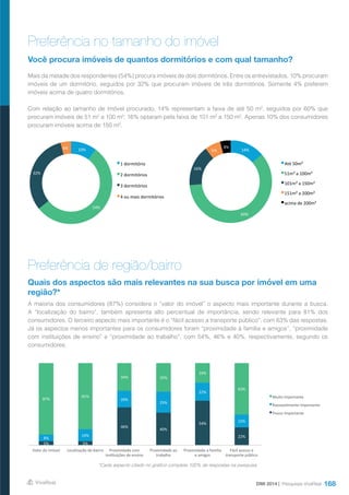 168
Preferência no tamanho do imóvel
Preferência de região/bairro
Você procura imóveis de quantos dormitórios e com qual tamanho?
Quais dos aspectos são mais relevantes na sua busca por imóvel em uma
região?*
Mais da metade dos respondentes (54%) procura imóveis de dois dormitórios. Entre os entrevistados, 10% procuram
imóveis de um dormitório, seguidos por 32% que procuram imóveis de três dormitórios. Somente 4% preferem
imóveis acima de quatro dormitórios.
Com relação ao tamanho de imóvel procurado, 14% representam a faixa de até 50 m², seguidos por 60% que
procuram imóveis de 51 m² a 100 m²; 16% optaram pela faixa de 101 m² a 150 m². Apenas 10% dos consumidores
procuram imóveis acima de 150 m².
A maioria dos consumidores (87%) considera o “valor do imóvel” o aspecto mais importante durante a busca.
A “localização do bairro”, também apresenta alto percentual de importância, sendo relevante para 81% dos
consumidores. O terceiro aspecto mais importante é o “fácil acesso a transporte público”, com 63% das respostas.
Já os aspectos menos importantes para os consumidores foram “proximidade à família e amigos”, “proximidade
com instituições de ensino” e “proximidade ao trabalho”, com 54%, 46% e 40%, respectivamente, segundo os
consumidores.
*Cada aspecto citado no gráfico completa 100% de respostas na pesquisa.
DMI 2014 | Pesquisas VivaReal
10%  
54%  
32%  
4%  
1  dormitório  
2  dormitórios  
3  dormitórios  
4  ou  mais  dormitórios  
14%  
60%  
16%  
6%  
4%  
Até  50m²  
51m²  a  100m²  
101m²  a  150m²  
151m²  a  200m²  
acima  de  200m²  
5%   5%  
46%  
40%  
54%  
22%  8%  
14%  
20%  
25%  
22%  
15%  
87%  
81%  
34%   35%  
24%  
63%  
Valor  do  imóvel   Localização  do  bairro   Proximidade  com  
insAtuições  de  ensino  
Proximidade  ao  
trabalho  
Proximidade  a  família  
e  amigos  
Fácil  acesso  a  
transporte  público  
Muito  importante  
Razoavelmente  Importante  
Pouco  Importante  
 