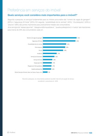 169DMI 2014 | Pesquisa VivaReal
Preferência em serviços do imóvel
Quais serviços você considera mais importantes para o imóvel?*
Segundo a pesquisa, os serviços fundamentais para os imóveis procurados são “número de vagas de garagem”
(65%) e “segurança 24 horas” (63%). Em seguida, “possibilidade de ter animais” (45%), “churrasqueira” (43%) e
“piscina” (39%) são pontos importantes para praticamente metade dos consumidores.
Já os serviços de “espaço gourmet”, “playground/brinquedoteca”, “quadra poliesportiva” e “outros” são importantes
para menos de 20% dos consumidores cada um.
9%  
16%  
17%  
17%  
18%  
22%  
27%  
39%  
43%  
45%  
63%  
65%  
Outros  Serviços  (Cinema,  Spa,  Lan  House,  Sauna,  etc.)  
Quadra  poliesporFva  
Playground  /  Brinquedoteca  
Espaço  gourmet  
Serviço  de  faxina  
Serviços  de  lavanderia  
Academia  
Piscina  
Churrasqueira  
Possibilidade  de  ter  animais  
Segurança  24  horas  
Número  de  vagas  de  garagem  
*Durante a pesquisa, os consumidores poderiam escolher mais de uma opção de serviço,
excedendo o percentual em 100%.
 