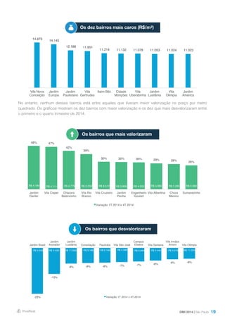 19
Os dez bairros mais caros (R$/m²)
Os bairros que mais valorizaram
Os bairros que desvalorizaram
No entanto, nenhum desses bairros está entre aqueles que tiveram maior valorização no preço por metro
quadrado. Os gráficos mostram os dez bairros com maior valorização e os dez que mais desvalorizaram entre
o primeiro e o quarto trimestre de 2014.
DMI 2014 | São Paulo
48% 47%
42%
39%
30% 30% 30% 29% 28% 26%
R$ 4.184 R$ 4.111 R$ 4.775 R$ 3.333 R$ 8.512 R$ 3.808 R$ 4.000 R$ 4.984 R$ 5.265 R$ 9.360
R$ -
R$ 1.000
R$ 2.000
R$ 3.000
R$ 4.000
R$ 5.000
R$ 6.000
R$ 7.000
R$ 8.000
R$ 9.000
R$ 10.000
0%
10%
20%
30%
40%
50%
60%
Jardim
Danfer
Vila Cisper Chácara
Belenzinho
Vila Rio
Branco
Vila Cruzeiro Jardim
Penha
Engenheiro
Goulart
Vila Albertina Chora
Menino
Sumarezinho
Variação 1T 2014 x 4T 2014
-23%
-13%
-8% -8% -8% -7% -7% -6% -6% -6%
R$ 4.045 R$ 4.456 R$ 11.053 R$ 9.185 R$ 6.106 R$ 4.566 R$ 5.844 R$ 4.444 R$ 4.216 R$ 11.024
R$ -
R$ 2.000
R$ 4.000
R$ 6.000
R$ 8.000
R$ 10.000
R$ 12.000
-25%
-20%
-15%
-10%
-5%
0%
Jardim Brasil
Jardim
Arpoador
Jardim
Lusitânia Consolação Paulicéia Vila São José
Campos
Eliseos Vila Santana
Vila Irmãos
Arnoni Vila Olimpia
Variação 1T 2014 x 4T 2014
14.675
14.145
12.188 11.951
11.214 11.132 11.078 11.053 11.024 11.023
Vila Nova
Conceição
Jardim
Europa
Jardim
Paulistano
Vila
Gertrudes
Itaim Bibi Cidade
Monções
Vila
Uberabinha
Jardim
Lusitânia
Vila
Olimpia
Jardim
América
 
