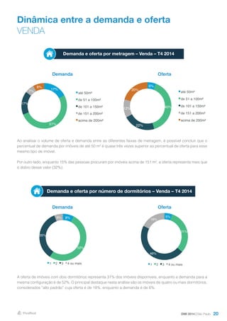 20
Dinâmica entre a demanda e oferta
VENDA
Demanda Oferta
Demanda e oferta por número de dormitórios – Venda – T4 2014
17%
51%
17%
7%
8%
até 50m²
de 51 a 100m²
de 101 a 150m²
de 151 a 200m²
acima de 200m²
6%
40%
22%
12%
20%
até 50m²
de 51 a 100m²
de 101 a 150m²
de 151 a 200m²
acima de 200m²
Ao analisar o volume de oferta e demanda entre as diferentes faixas de metragem, é possível concluir que o
percentual de demanda por imóveis de até 50 m² é quase três vezes superior ao percentual de oferta para esse
mesmo tipo de imóvel.
Por outro lado, enquanto 15% das pessoas procuram por imóveis acima de 151 m², a oferta representa mais que
o dobro desse valor (32%).
A oferta de imóveis com dois dormitórios representa 31% dos imóveis disponíveis, enquanto a demanda para a
mesma configuração é de 52%. O principal destaque nesta análise são os imóveis de quatro ou mais dormitórios,
considerados “alto padrão” cuja oferta é de 18%, enquanto a demanda é de 6%.
Demanda e oferta por metragem – Venda – T4 2014
DMI 2014 | São Paulo
Demanda Oferta
8%
52%
35%
6%
1 2 3 4 ou mais
5%
31%
46%
18%
1 2 3 4 ou mais
 