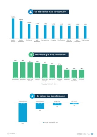 25DMI 2014 | São Paulo
Os dez bairros mais caros (R$/m²)
Os bairros que mais valorizaram
Os bairros que desvalorizaram
14.145
12.188
10.345
9.615 9.360 9.200 9.157 9.091 9.082 9.043
Jardim
Europa
Jardim
Paulistano
Pinheiros Vila
Madalena
Sumarezinho Pompéia Vila Cordeiro Alto de
Pinheiros
Vila
Leopoldina
Vila Romana
26% 26%
25% 25%
23%
21% 21%
14% 14% 14%
R$ 9.360 R$ 7.071 R$ 5.128 R$ 5.556 R$ 4.500 R$ 4.527 R$ 5.739 R$ 8.830 R$ 5.840 R$ 7.895 R$ -
R$ 1.000
R$ 2.000
R$ 3.000
R$ 4.000
R$ 5.000
R$ 6.000
R$ 7.000
R$ 8.000
R$ 9.000
R$ 10.000
0%
5%
10%
15%
20%
25%
30%
Sumarezinho Vila Gomes Jardim Ester
Yolanda
Caxingui Parque dos
Príncipes
Vila Jaguara Jardim Peri
Peri
Vila Beatriz Jardim
Previdência
Boaçava
Variação 1T 2014 x 4T 2014
-13%
-4%
-2%
-1%
R$ 4.456 R$ 4.722 R$ 5.788
R$ 4.323
R$ -
R$ 1.000
R$ 2.000
R$ 3.000
R$ 4.000
R$ 5.000
R$ 6.000
R$ 7.000
-14%
-12%
-10%
-8%
-6%
-4%
-2%
0%
Jardim Arpoador Jardim Pinheiros Vila Butantã Vila Clarice
Variação 1T 2014 x 4T 2014
 