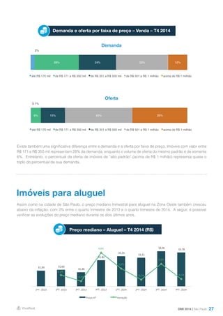 27
Demanda e oferta por faixa de preço – Venda – T4 2014
Demanda
Oferta
Existe também uma significativa diferença entre a demanda e a oferta por faixa de preço. Imóveis com valor entre
R$ 171 e R$ 350 mil representam 28% da demanda, enquanto o volume de oferta do mesmo padrão é de somente
6%. Entretanto, o percentual da oferta de imóveis de “alto padrão” (acima de R$ 1 milhão) representa quase o
triplo do percentual de sua demanda.
Assim como na cidade de São Paulo, o preço mediano trimestral para aluguel na Zona Oeste também cresceu
abaixo da inflação, com 3% entre o quarto trimestre de 2013 e o quarto trimestre de 2014. A seguir, é possível
verificar as evoluções do preço mediano durante os dois últimos anos.
Imóveis para aluguel
Preço mediano – Aluguel – T4 2014 (R$)
DMI 2014 | São Paulo
2%
28% 24% 33% 12%
até R$ 170 mil de R$ 171 a R$ 350 mil de R$ 351 a R$ 500 mil de R$ 501 a R$ 1 milhão acima de R$ 1 milhão
0,1%
6% 15% 43% 35%
até R$ 170 mil de R$ 171 a R$ 350 mil de R$ 351 a R$ 500 mil de R$ 501 a R$ 1 milhão acima de R$ 1 milhão
  31,50       31,60    
  31,30    
  32,80    
  33,33    
  33,11    
  33,96    
  33,78    
0,3%  
-­‐0,9%  
4,8%  
1,6%  
-­‐0,7%  
2,6%  
-­‐0,5%  
-­‐2,0%  
-­‐1,0%  
0,0%  
1,0%  
2,0%  
3,0%  
4,0%  
5,0%  
6,0%  
  29,50    
  30,00    
  30,50    
  31,00    
  31,50    
  32,00    
  32,50    
  33,00    
  33,50    
  34,00    
  34,50    
1ºT-­‐  2013   2ºT-­‐  2013   3ºT-­‐  2013   4ºT-­‐  2013   1ºT-­‐  2014   2ºT-­‐  2014   3ºT-­‐  2014   4ºT-­‐  2014  
Preço  m²   Variação    
 