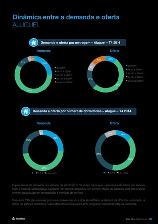 28
Dinâmica entre a demanda e oferta
ALUGUEL
Demanda e oferta por metragem – Aluguel – T4 2014
Demanda e oferta por número de dormitórios – Aluguel – T4 2014
Demanda
Demanda
Oferta
Oferta
O percentual de demanda por imóveis de até 50 m² é 2,5 vezes maior que o percentual de oferta em imóveis
com a mesma característica. Contudo, em termos absolutos, um número maior de pessoas está procurando
imóveis para alugar em comparação à intenção de compra.
Enquanto 73% das pessoas procuram imóveis de um e dois dormitórios, a oferta é de 52%. Por outro lado, a
oferta de imóveis com três a quatro dormitórios representa 47%, enquanto representa 28% da demanda.
DMI 2014 | São Paulo
10%
52%
17%
8%
13%
até 50m²
de 51 a 100m²
de 101 a 150m²
de 151 a 200m²
acima de 200m²
25%
59%
11%
3%2%
até 50m²
de 51 a 100m²
de 101 a 150m²
de 151 a 200m²
acima de 200m²
14%
38%
37%
10%
1 2 3 4 ou mais
26%
47%
25%
3%
1 2 3 4 ou mais
 