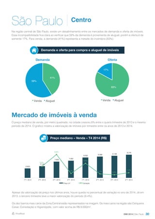 30
São Paulo Centro
Mercado de imóveis à venda
Na região central de São Paulo, existe um desalinhamento entre os mercados de demanda e oferta de imóveis.
Essa incompatibilidade fica clara ao verificar que 59% da demanda é proveniente de aluguel, porém a oferta é de
somente 17%. Para venda, a demanda (41%) representa a metade do inventário (83%).
O preço mediano de venda, por metro quadrado, na cidade cresceu 8% entre o quarto trimestre de 2013 e o mesmo
período de 2014. O gráfico mostra a valorização de imóveis por trimestre entre os anos de 2013 e 2014.
Demanda Oferta
Demanda e oferta para compra e aluguel de imóveis
Preço mediano – Venda – T4 2014 (R$)
DMI 2014 | São Paulo
Apesar da valorização de preço nos últimos anos, houve queda no percentual de variação no ano de 2014. Já em
2013, o terceiro trimestre teve a maior valorização do período (6,4%).
Os dez bairros mais caros da Zona Central estão representados na imagem. Os mais caros na região são Cerqueira
Cesar, Consolação e Higienópolis, com valor acima de R$ 9.000/m².
83%
17%
Venda Aluguel
41%
59%
Venda Aluguel
6.923
7.143
7.600
7.692
8.000
8.088 8.158
8.276
3,2%
6,4%
1,2%
4,0%
1,1%
0,9%
1,4%
0,0%
1,0%
2,0%
3,0%
4,0%
5,0%
6,0%
7,0%
6.000
6.500
7.000
7.500
8.000
8.500
1ºT- 2013 2ºT- 2013 3ºT- 2013 4ºT- 2013 1ºT- 2014 2ºT- 2014 3ºT- 2014 4ºT- 2014
Preço m² Variação
 