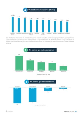 31
Dos dez bairros mais caros da Zona Central, cinco tiveram variações positivas de preço mediano, principalmente
Cerqueira Cesar, que valorizou 11% entre primeiro e o quarto trimestre de 2014. Os gráficos a seguir mostram os
bairros com maior valorização e os que mais desvalorizaram na comparação entre o primeiro e o quarto trimestre
de 2014.
DMI 2014 | São Paulo
Os dez bairros mais caros (R$/m²)
Os bairros que mais valorizaram
Os bairros que desvalorizaram
10.000
9.185 9.000
8.167 8.143 7.941 7.813
7.258 7.128 6.905
Cerqueira
Cesar
Consolação Higienópolis Morro dos
Ingleses
Bela Vista Santa
Cecilia
Aclimação República Vila Buarque Bom Retiro
11%
7%
6%
5%
3%
R$ 10.000 R$ 7.941 R$ 6.905 R$ 8.143 R$ 9.000 R$ -
R$ 2.000
R$ 4.000
R$ 6.000
R$ 8.000
R$ 10.000
R$ 12.000
0%
2%
4%
6%
8%
10%
12%
Cerqueira César Santa Cecília Bom Retiro Bela Vista Higienópolis
Variação 1T 2014 x 4T 2014
-8%
-7%
-2%
-1%
R$ 9.185 R$ 5.844 R$ 6.667 R$ 7.813
R$ -
R$ 1.000
R$ 2.000
R$ 3.000
R$ 4.000
R$ 5.000
R$ 6.000
R$ 7.000
R$ 8.000
R$ 9.000
R$ 10.000
-9%
-8%
-7%
-6%
-5%
-4%
-3%
-2%
-1%
0%
Consolação Campos Eliseos Liberdade Aclimação
Variação 1T 2014 x 4T 2014
 