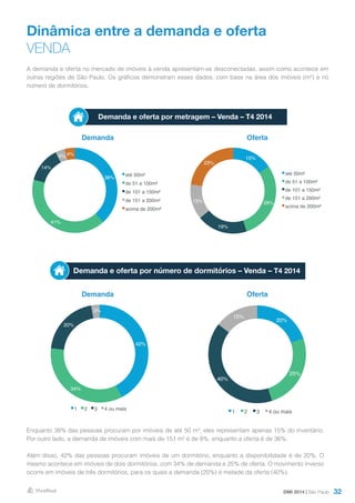 32
Dinâmica entre a demanda e oferta
VENDA
Demanda
Demanda
Oferta
Oferta
Demanda e oferta por número de dormitórios – Venda – T4 2014
A demanda e oferta no mercado de imóveis à venda apresentam-se desconectadas, assim como acontece em
outras regiões de São Paulo. Os gráficos demonstram esses dados, com base na área dos imóveis (m²) e no
número de dormitórios.
Enquanto 38% das pessoas procuram por imóveis de até 50 m², eles representam apenas 15% do inventário.
Por outro lado, a demanda de imóveis com mais de 151 m² é de 8%, enquanto a oferta é de 36%.
Além disso, 42% das pessoas procuram imóveis de um dormitório, enquanto a disponibilidade é de 20%. O
mesmo acontece em imóveis de dois dormitórios, com 34% de demanda e 25% de oferta. O movimento inverso
ocorre em imóveis de três dormitórios, para os quais a demanda (20%) é metade da oferta (40%).
Demanda e oferta por metragem – Venda – T4 2014
DMI 2014 | São Paulo
15%
29%
19%
13%
23%
até 50m²
de 51 a 100m²
de 101 a 150m²
de 151 a 200m²
acima de 200m²
38%
41%
14%
4% 4%
até 50m²
de 51 a 100m²
de 101 a 150m²
de 151 a 200m²
acima de 200m²
20%
25%
40%
15%
1 2 3 4 ou mais
42%
34%
20%
3%
1 2 3 4 ou mais
 