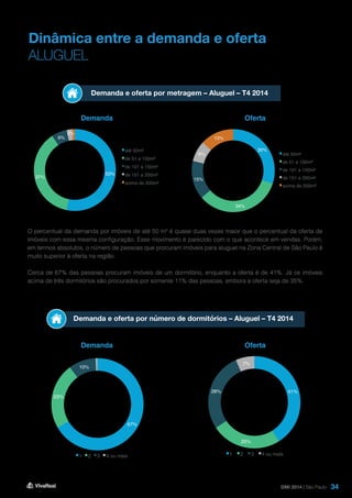 34
Dinâmica entre a demanda e oferta
ALUGUEL
Demanda e oferta por metragem – Aluguel – T4 2014
Demanda e oferta por número de dormitórios – Aluguel – T4 2014
Demanda
Demanda
Oferta
Oferta
O percentual da demanda por imóveis de até 50 m² é quase duas vezes maior que o percentual da oferta de
imóveis com essa mesma configuração. Esse movimento é parecido com o que acontece em vendas. Porém,
em termos absolutos, o número de pessoas que procuram imóveis para aluguel na Zona Central de São Paulo é
muito superior à oferta na região.
Cerca de 67% das pessoas procuram imóveis de um dormitório, enquanto a oferta é de 41%. Já os imóveis
acima de três dormitórios são procurados por somente 11% das pessoas, embora a oferta seja de 35%.
DMI 2014 | São Paulo
30%
34%
15%
8%
13%
até 50m²
de 51 a 100m²
de 101 a 150m²
de 151 a 200m²
acima de 200m²
53%
37%
6%
2%
1%
até 50m²
de 51 a 100m²
de 101 a 150m²
de 151 a 200m²
acima de 200m²
41%
25%
28%
7%
1 2 3 4 ou mais
67%
23%
10%
1%
1 2 3 4 ou mais
 