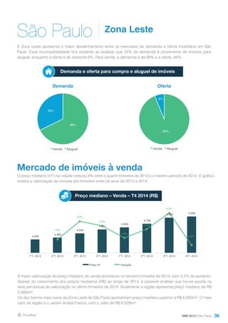 36
São Paulo Zona Leste
Mercado de imóveis à venda
A Zona Leste apresenta o maior desalinhamento entre os mercados de demanda e oferta imobiliária em São
Paulo. Essa incompatibilidade fica evidente ao analisar que 32% da demanda é proveniente de imóveis para
aluguel, enquanto a oferta é de somente 6%. Para venda, a demanda é de 68% e a oferta, 94%.
O preço mediano (m²) na cidade cresceu 9% entre o quarto trimestre de 2013 e o mesmo período de 2014. O gráfico
mostra a valorização de imóveis por trimestre entre os anos de 2013 e 2014.
Demanda Oferta
Demanda e oferta para compra e aluguel de imóveis
Preço mediano – Venda – T4 2014 (R$)
DMI 2014 | São Paulo
A maior valorização do preço mediano de venda aconteceu no terceiro trimestre de 2014, com 4,2% de aumento.
Apesar do crescimento dos preços medianos (R$) ao longo de 2014, é possível analisar que houve queda na
taxa percentual de valorização no último trimestre de 2014. Atualmente a região apresenta preço mediano de R$
5.000/m².
Os dez bairros mais caros da Zona Leste de São Paulo apresentam preço mediano superior a R$ 6.000/m². O mais
caro da região é o Jardim Anália Franco, com o valor de R$ 8.529/m².
94%
6%
Venda Aluguel
68%
32%
Venda Aluguel
4.240
4.300
4.444
4.571
4.643
4.759
4.960 5.000
1,4%
3,3%
2,9%
1,6%
2,5%
4,2%
0,8%
0,0%
0,5%
1,0%
1,5%
2,0%
2,5%
3,0%
3,5%
4,0%
4,5%
3.800
4.000
4.200
4.400
4.600
4.800
5.000
5.200
1ºT- 2013 2ºT- 2013 3ºT- 2013 4ºT- 2013 1ºT- 2014 2ºT- 2014 3ºT- 2014 4ºT- 2014
Preço m² Variação
 