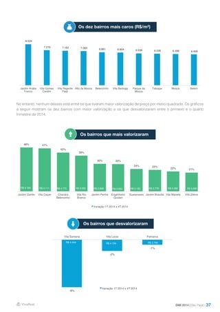 37
No entanto, nenhum desses está entre os que tiveram maior valorização de preço por metro quadrado. Os gráficos
a seguir mostram os dez bairros com maior valorização e os que desvalorizaram entre o primeiro e o quarto
trimestre de 2014.
DMI 2014 | São Paulo
Os dez bairros mais caros (R$/m²)
Os bairros que mais valorizaram
Os bairros que desvalorizaram
8.529
7.279 7.162 7.083 6.861 6.804 6.636 6.538 6.498 6.408
Jardim Anália
Franco
Vila Gomes
Cardim
Vila Regente
Feijó
Alto da Mooca Belenzinho Vila Bertioga Parque da
Mooca
Tatuape Mooca Belém
48% 47%
42%
39%
30% 30%
24% 23%
22% 21%
R$ 4.184 R$ 4.111 R$ 4.775 R$ 3.333 R$ 3.808 R$ 4.000 R$ 3.102 R$ 3.778 R$ 4.286 R$ 5.000
R$ -
R$ 1.000
R$ 2.000
R$ 3.000
R$ 4.000
R$ 5.000
R$ 6.000
0%
10%
20%
30%
40%
50%
60%
Jardim Danfer Vila Cisper Chacára
Belenzinho
Vila Rio
Branco
Jardim Penha Engenheiro
Goulart
Guaianases Jardim Brasília Vila Marieta Vila Zelina
Variação 1T 2014 x 4T 2014
-6%
-2%
-1%
R$ 4.444 R$ 4.194 R$ 3.760
R$ 3.400
R$ 3.600
R$ 3.800
R$ 4.000
R$ 4.200
R$ 4.400
R$ 4.600
-7%
-6%
-5%
-4%
-3%
-2%
-1%
0%
Vila Santana Vila Lúcia Patriarca
Variação 1T 2014 x 4T 2014
 