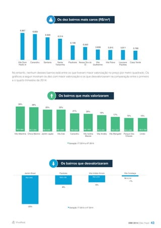 43
No entanto, nenhum desses bairros está entre os que tiveram maior valorização no preço por metro quadrado. Os
gráficos a seguir mostram os dez com maior valorização e os que desvalorizaram na comparação entre o primeiro
e o quarto trimestre de 2014.
DMI 2014 | São Paulo
Os dez bairros mais caros (R$/m²)
Os bairros que mais valorizaram
Os bairros que desvalorizaram
6.867
6.800
6.600
6.514
6.106
6.000
5.839 5.815 5.811 5.769
Vila Dom
Pedro II
Carandiru Santana Santa
Terezinha
Pauliceia Nossa Sra do
Ó
Vila
Guilherme
Vila Paiva Lauzane
Paulista
Casa Verde
29% 28%
25% 25%
21% 20%
19%
17%
15% 15%
R$ 4.984 R$ 5.265 R$ 5.000 R$ 4.000 R$ 6.800 R$ 4.850 R$ 5.300 R$ 5.303 R$ 3.438 R$ 5.769
R$ -
R$ 1.000
R$ 2.000
R$ 3.000
R$ 4.000
R$ 5.000
R$ 6.000
R$ 7.000
R$ 8.000
0%
5%
10%
15%
20%
25%
30%
35%
Vila Albertina Chora Menino Jardim Japão Vila Ede Carandiru Vila Isolina
Mazzei
Vila Amália Vila Mangalot Parque Edu
Chaves
Limão
Variação 1T 2014 x 4T 2014
-23%
-8%
-6%
-1%
R$ 4.045 R$ 6.106 R$ 4.216
R$ 4.214
R$ -
R$ 1.000
R$ 2.000
R$ 3.000
R$ 4.000
R$ 5.000
R$ 6.000
R$ 7.000
-25%
-20%
-15%
-10%
-5%
0%
Jardim Brasil Paulicéia Vila Irmãos Arnoni Vila Constaça
Variação 1T 2014 x 4T 2014
 