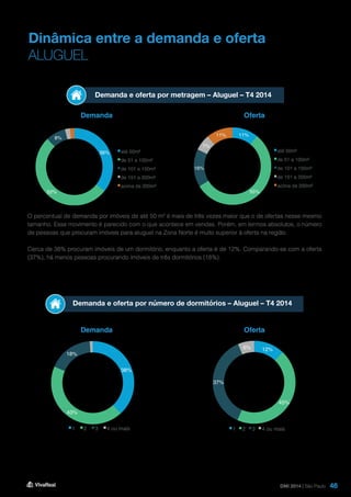 46
Dinâmica entre a demanda e oferta
ALUGUEL
Demanda e oferta por metragem – Aluguel – T4 2014
Demanda e oferta por número de dormitórios – Aluguel – T4 2014
Demanda
Demanda
Oferta
Oferta
O percentual de demanda por imóveis de até 50 m² é mais de três vezes maior que o de ofertas nesse mesmo
tamanho. Esse movimento é parecido com o que acontece em vendas. Porém, em termos absolutos, o número
de pessoas que procuram imóveis para aluguel na Zona Norte é muito superior à oferta na região.
Cerca de 38% procuram imóveis de um dormitório, enquanto a oferta é de 12%. Comparando-se com a oferta
(37%), há menos pessoas procurando imóveis de três dormitórios (18%).
DMI 2014 | São Paulo
11%
55%
16%
7%
11%
até 50m²
de 51 a 100m²
de 101 a 150m²
de 151 a 200m²
acima de 200m²
36%
52%
8%
2% 2%
até 50m²
de 51 a 100m²
de 101 a 150m²
de 151 a 200m²
acima de 200m²
12%
45%
37%
6%
1 2 3 4 ou mais
38%
43%
18%
1%
1 2 3 4 ou mais
 
