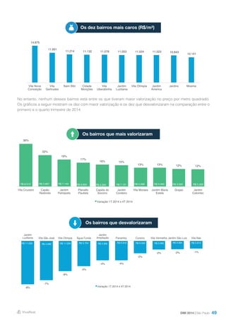 49
No entanto, nenhum desses bairros está entre os que tiveram maior valorização no preço por metro quadrado.
Os gráficos a seguir mostram os dez com maior valorização e os dez que desvalorizaram na comparação entre o
primeiro e o quarto trimestre de 2014.
DMI 2014 | São Paulo
Os dez bairros mais caros (R$/m²)
Os bairros que mais valorizaram
Os bairros que desvalorizaram
14.675
11.951
11.214 11.132 11.078 11.053 11.024 11.023 10.843
10.141
Vila Nova
Conceição
Vila
Gertrudes
Itaim Bibi Cidade
Monções
Vila
Uberabinha
Jardim
Luzitania
Vila Olímpia Jardim
America
Jardins Moema
30%
22%
19%
17%
16% 15%
13% 13% 12% 12%
R$ 8.512 R$ 3.667 R$ 7.143 R$ 6.600 R$ 5.294 R$ 7.131 R$ 5.068 R$ 5.000 R$ 3.000 R$ 5.200
R$ -
R$ 1.000
R$ 2.000
R$ 3.000
R$ 4.000
R$ 5.000
R$ 6.000
R$ 7.000
R$ 8.000
R$ 9.000
0%
5%
10%
15%
20%
25%
30%
35%
Vila Cruzeiro Capão
Redondo
Jardim
Petrópolis
Planalto
Paulista
Capela do
Socorro
Jardim
Cordeiro
Vila Moraes Jardim Maria
Estela
Grajaú Jardim
Colombo
Variação 1T 2014 x 4T 2014
-8%
-7%
-6%
-5%
-4% -4%
-2%
-2% -2% -1%
R$ 11.053 R$ 4.566 R$ 11.024 R$ 5.724 R$ 5.306 R$ 6.918 R$ 6.000 R$ 5.990 R$ 4.094 R$ 5.914
R$ -
R$ 2.000
R$ 4.000
R$ 6.000
R$ 8.000
R$ 10.000
R$ 12.000
-9%
-8%
-7%
-6%
-5%
-4%
-3%
-2%
-1%
0%
Jardim
Luzitania Vila São José Vila Olímpia Água Funda
Jardim
Ampliação Panamby Cursino Vila Vermelha Jardim São Luis Vila Nair
Variação 1T 2014 x 4T 2014
 