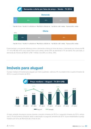 51
Demanda e oferta por faixa de preço – Venda – T4 2014
Demanda
Oferta
Existe também uma grande diferença entre a demanda e oferta por faixa de preço. A demanda por imóveis de R$
171 mil a R$ 350 mil é cinco vezes maior que a oferta, sendo 35% de demanda e 7% de oferta. Por outro lado, a
demanda de imóveis de R$ 501 a R$ 1 milhão é de 26% e a oferta, 38%.
O preço mediano trimestral para aluguel, por metro quadrado, valorizou 4% na cidade entre o quarto trimestre de
2013 e o quarto trimestre de 2014.
A maior variação de preços ocorreu durante o terceiro trimestre de 2013 e o segundo trimestre de 2014, ambos
com 2,7% de aumento trimestral. Após a valorização no segundo semestre de 2014, houve estabilidade no preço
mediano em torno de R$ 40,00 até o final do ano.
Imóveis para aluguel
Preço mediano – Aluguel – T4 2014 (R$)
DMI 2014 | São Paulo
0,1%
7% 15% 38% 40%
até R$ 170 mil de R$ 171 a R$ 350 mil de R$ 351 a R$ 500 mil de R$ 501 a R$ 1 milhão acima de R$ 1 milhão
6% 35% 21% 26% 12%
até R$ 170 mil de R$ 171 a R$ 350 mil de R$ 351 a R$ 500 mil de R$ 501 a R$ 1 milhão acima de R$ 1 milhão
36,70
37,50
38,50
39,20 38,94
40,00 40,00
40,752,2%
2,7%
1,8%
-0,7%
2,7%
0,0%
1,9%
-1,0%
-0,5%
0,0%
0,5%
1,0%
1,5%
2,0%
2,5%
3,0%
34
35
36
37
38
39
40
41
42
1ºT- 2013 2ºT- 2013 3ºT- 2013 4ºT- 2013 1ºT- 2014 2ºT- 2014 3ºT- 2014 4ºT- 2014
Preço m² Variação
 