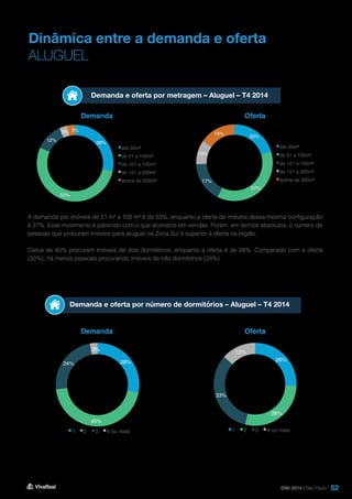 52
Dinâmica entre a demanda e oferta
ALUGUEL
Demanda e oferta por metragem – Aluguel – T4 2014
Demanda e oferta por número de dormitórios – Aluguel – T4 2014
Demanda
Demanda
Oferta
Oferta
A demanda por imóveis de 51 m² a 100 m² é de 53%, enquanto a oferta de imóveis dessa mesma configuração
é 37%. Esse movimento é parecido com o que acontece em vendas. Porém, em termos absolutos, o número de
pessoas que procuram imóveis para aluguel na Zona Sul é superior à oferta na região.
Cerca de 45% procuram imóveis de dois dormitórios, enquanto a oferta é de 28%. Comparado com a oferta
(33%), há menos pessoas procurando imóveis de três dormitórios (24%)
DMI 2014 | São Paulo
20%
37%
17%
10%
15%
até 50m²
de 51 a 100m²
de 101 a 150m²
de 151 a 200m²
acima de 200m²
28%
53%
12%
3% 3%
até 50m²
de 51 a 100m²
de 101 a 150m²
de 151 a 200m²
acima de 200m²
28%
45%
24%
3%
1 2 3 4 ou mais
26%
28%
33%
13%
1 2 3 4 ou mais
 