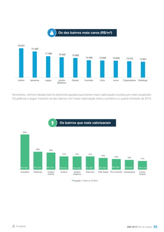 55
No entanto, nenhum desses bairros está entre aqueles que tiveram maior valorização no preço por metro quadrado.
Os gráficos a seguir mostram os dez bairros com maior valorização entre o primeiro e o quarto trimestre de 2014.
DMI 2014 | Rio de Janeiro
Os dez bairros mais caros (R$/m²)
Os bairros que mais valorizaram
23.631
21.092
17.286 16.500 15.882
14.000 13.836 13.636 13.275 12.821
Leblon Ipanema Lagoa Jardim
Botânico
Gávea Humaita Urca Leme Copacabana Botafogo
44%
23% 22%
17% 17% 17%
15%
13% 12%
11%
R$ 2.600 R$ 2.764 R$ 4.104 R$ 6.252 R$ 4.503 R$ 4.667 R$ 4.625 R$ 5.600 R$ 6.228 R$ 3.143
R$ -
R$ 1.000
R$ 2.000
R$ 3.000
R$ 4.000
R$ 5.000
R$ 6.000
R$ 7.000
0%
5%
10%
15%
20%
25%
30%
35%
40%
45%
50%
Guaratiba Realengo Vargem
Grande
Andaraí Vargem
Pequena
Riachuelo Vista Alegre Rio Comprido Jacarepaguá Campo
Grande
Variação 1T 2014 x 4T 2014
 