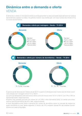 56
Dinâmica entre a demanda e oferta
VENDA
Demanda
Demanda
Oferta
Oferta
A demanda e a oferta no mercado de imóveis à venda apresentam-se desconectadas especialmente nos números
diametralmente opostos na análise. Os gráficos mostram essa distribuição, com base na área dos imóveis (m²) e
no número de dormitórios.
O percentual de demanda por imóveis de até 50 m² é superior à oferta para esse mesmo tipo de imóvel, assim
como imóveis com metragem entre 51 m² e 100 m².
Já o principal alinhamento entre demanda e oferta ocorre em imóveis entre 101 m² e 150 m², com 17% e 18% de
representatividade, respectivamente.
Enquanto mais pessoas procuram por imóveis de um (10%) e dois dormitórios (53%), as ofertas para esses
mesmos tipos de dormitórios são 8% e 36%, respectivamente.
A maior discrepância entre oferta e demanda por número de dormitórios ocorre no mercado de imóveis de
quatro dormitórios ou mais. Nesse segmento, a oferta é de 21%, enquanto apenas 9% das pessoas buscam
imóveis com essa configuração.
DMI 2014 | Rio de Janeiro
Demanda e oferta por metragem – Venda – T4 2014
Demanda e oferta por número de dormitórios – Venda – T4 2014
13%
55%
17%
6%
9%
até 50m²
de 51 a 100m²
de 101 a 150m²
de 151 a 200m²
acima de 200m²
8%
43%
18%
10%
21%
até 50m²
de 51 a 100m²
de 101 a 150m²
de 151 a 200m²
acima de 200m²
8%
36%
35%
21%
1 2 3 4 ou mais
10%
53%
28%
9%
1 2 3 4 ou mais
 