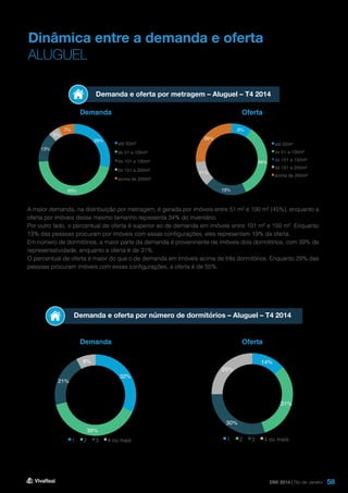 58
Dinâmica entre a demanda e oferta
ALUGUEL
Demanda e oferta por metragem – Aluguel – T4 2014
Demanda e oferta por número de dormitórios – Aluguel – T4 2014
Demanda
Demanda
Oferta
Oferta
A maior demanda, na distribuição por metragem, é gerada por imóveis entre 51 m² e 100 m² (45%), enquanto a
oferta por imóveis desse mesmo tamanho representa 34% do inventário.
Por outro lado, o percentual de oferta é superior ao de demanda em imóveis entre 101 m² e 150 m². Enquanto
13% das pessoas procuram por imóveis com essas configurações, eles representam 19% da oferta.
Em número de dormitórios, a maior parte da demanda é proveninente de imóveis dois dormitórios, com 39% de
representatividade, enquanto a oferta é de 31%.
O percentual de oferta é maior do que o de demanda em imóveis acima de três dormitórios. Enquanto 29% das
pessoas procuram imóveis com essas configurações, a oferta é de 55%.
DMI 2014 | Rio de Janeiro
9%
34%
19%
11%
26%
até 50m²
de 51 a 100m²
de 101 a 150m²
de 151 a 200m²
acima de 200m²
29%
45%
13%
5%
7%
até 50m²
de 51 a 100m²
de 101 a 150m²
de 151 a 200m²
acima de 200m²
14%
31%
30%
25%
1 2 3 4 ou mais
32%
39%
21%
8%
1 2 3 4 ou mais
 