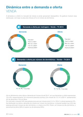 61
Dinâmica entre a demanda e oferta
VENDA
Demanda
Demanda
Oferta
Oferta
A demanda e a oferta no mercado de imóveis à venda apresentam desequilíbrio. Os gráficos mostram essa
distribuição, com base na área dos imóveis (m²) e no número de dormitórios.
Há um alinhamento entre oferta e demanda em imóveis de até 50 m², em que demanda e a oferta representam
7% e 6%, respectivamente. Um movimento parecido acontece com imóveis de 151 m² a 200 m², apresentando
8% de demanda e 10% de oferta.
Por outro lado, enquanto 54% das pessoas procuram por imóveis entre 51 m² e 100 m², a oferta representa 37%.
Na distribuição da oferta e demanda de imóveis por número de dormitórios, é possível analisar que 54% das
pessoas procuram imóveis de dois dormitórios, e a oferta é de 32%. Porém, em imóveis de três dormitórios, o
percentual da oferta (39%) é superior ao de demanda (28%).
Demanda e oferta por metragem – Venda – T4 2014
DMI 2014 | Rio de Janeiro
Demanda e oferta por número de dormitórios – Venda – T4 2014
7%
54%
18%
8%
14%
até 50m²
de 51 a 100m²
de 101 a 150m²
de 151 a 200m²
acima de 200m²
6%
37%
21%
10%
26%
até 50m²
de 51 a 100m²
de 101 a 150m²
de 151 a 200m²
acima de 200m²
4%
32%
39%
25%
1 2 3 4 ou mais
3%
54%28%
15%
1 2 3 4 ou mais
 
