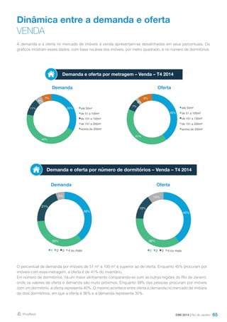 65
Dinâmica entre a demanda e oferta
VENDA
Demanda
Demanda
Oferta
Oferta
A demanda e a oferta no mercado de imóveis à venda apresentam-se desalinhadas em seus percentuais. Os
gráficos mostram esses dados, com base na área dos imóveis, por metro quadrado, e no número de dormitórios.
O percentual de demanda por imóveis de 51 m² a 100 m² é superior ao de oferta. Enquanto 45% procuram por
imóveis com essa metragem, a oferta é de 41% do inventário.
Em número de dormitórios, há um maior alinhamento comparando-se com as outras regiões do Rio de Janeiro,
onde os valores de oferta e demanda são muito próximos. Enquanto 39% das pessoas procuram por imóveis
com um dormitório, a oferta representa 40%. O mesmo acontece entre oferta e demanda no mercado de imóveis
de dois dormitórios, em que a oferta é 36% e a demanda representa 35%.
Demanda e oferta por metragem – Venda – T4 2014
DMI 2014 | Rio de Janeiro
Demanda e oferta por número de dormitórios – Venda – T4 2014
40%
41%
7%
2%
9%
até 50m²
de 51 a 100m²
de 101 a 150m²
de 151 a 200m²
acima de 200m²
33%
45%
11%
4%
7%
até 50m²
de 51 a 100m²
de 101 a 150m²
de 151 a 200m²
acima de 200m²
40%
36%
15%
10%
1 2 3 4 ou mais
39%
35%
21%
5%
1 2 3 4 ou mais
 