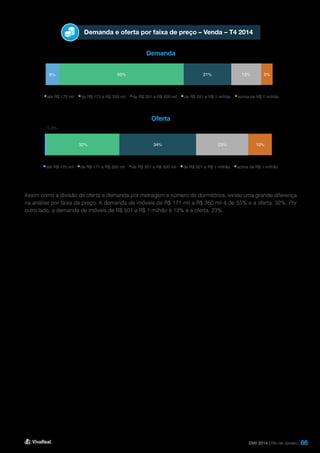 66
Demanda e oferta por faixa de preço – Venda – T4 2014
Demanda
Oferta
Assim como a divisão de oferta e demanda por metragem e número de dormitórios, existe uma grande diferença
na análise por faixa de preço. A demanda de imóveis de R$ 171 mil a R$ 350 mil é de 55% e a oferta, 32%. Por
outro lado, a demanda de imóveis de R$ 501 a R$ 1 milhão é 13% e a oferta, 23%.
DMI 2014 | Rio de Janeiro
0,9%
32% 34% 23% 10%
até R$ 170 mil de R$ 171 a R$ 350 mil de R$ 351 a R$ 500 mil de R$ 501 a R$ 1 milhão acima de R$ 1 milhão
6% 55% 21% 13% 5%
até R$ 170 mil de R$ 171 a R$ 350 mil de R$ 351 a R$ 500 mil de R$ 501 a R$ 1 milhão acima de R$ 1 milhão
 
