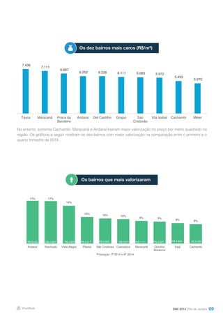69
No entanto, somente Cachambi, Maracanã e Andaraí tiveram maior valorização no preço por metro quadrado na
região. Os gráficos a seguir mostram os dez bairros com maior valorização na comparação entre o primeiro e o
quarto trimestre de 2014.
DMI 2014 | Rio de Janeiro
Os dez bairros mais caros (R$/m²)
Os bairros que mais valorizaram
7.436
7.111
6.667
6.252 6.226 6.111 6.083 5.972
5.455
5.070
Tijuca Maracanã Praca da
Bandeira
Andaraí Del Castilho Grajaú Sao
Cristovão
Vila Isabel Cachambi Méier
17% 17%
15%
10% 10% 10%
9% 9%
8% 8%
R$ 6.252 R$ 4.667 R$ 4.625 R$ 4.417 R$ 6.083 R$ 3.371 R$ 7.111 R$ 3.622 R$ 3.924 R$ 5.455
R$ -
R$ 1.000
R$ 2.000
R$ 3.000
R$ 4.000
R$ 5.000
R$ 6.000
R$ 7.000
R$ 8.000
0%
2%
4%
6%
8%
10%
12%
14%
16%
18%
Andaraí Riachuelo Vista Alegre Pilares São Cristóvao Cascadura Maracanã Quintino
Bocaiuva
Irajá Cachambi
Variação 1T 2014 x 4T 2014
 