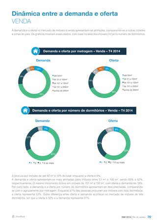 70
Dinâmica entre a demanda e oferta
VENDA
Demanda
Demanda
Oferta
Oferta
A demanda e a oferta no mercado de imóveis à venda apresentam-se alinhadas, comparando-se a outras cidades
e zonas do país. Os gráficos mostram esses dados, com base na área dos imóveis (m²) e no número de dormitórios.
A procura por imóveis de até 50 m² é 10% do total, enquanto a oferta é 6%.
A demanda e oferta apresentam-se mais alinhadas para imóveis entre 51 m² e 100 m², sendo 63% e 62%,
respectivamente. O mesmo movimento ocorre em imóveis de 101 m² a 150 m², com oferta e demanda de 18%.
Por outro lado, a demanda e a oferta por número de dormitórios apresentam-se desconectadas, comparando-
se com o agrupamento por metragem. Enquanto 61% das pessoas procuram por imóveis com dois dormitórios,
a oferta representa 53%. Outra diferença entre oferta e demanda acontece no mercado de imóveis de três
dormitórios, em que a oferta é 32% e a demanda representa 27%.
Demanda e oferta por metragem – Venda – T4 2014
DMI 2014 | Rio de Janeiro
Demanda e oferta por número de dormitórios – Venda – T4 2014
6%
62%
18%
6%
8%
até 50m²
de 51 a 100m²
de 101 a 150m²
de 151 a 200m²
acima de 200m²
10%
63%
18%
4%
5%
até 50m²
de 51 a 100m²
de 101 a 150m²
de 151 a 200m²
acima de 200m²
6%
53%
32%
9%
1 2 3 4 ou mais
7%
61%
27%
5%
1 2 3 4 ou mais
 