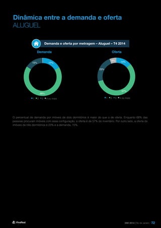 72
Dinâmica entre a demanda e oferta
ALUGUEL
Demanda e oferta por metragem – Aluguel – T4 2014
Demanda Oferta
O percentual de demanda por imóveis de dois dormitórios é maior do que o de oferta. Enquanto 68% das
pessoas procuram imóveis com essa configuração, a oferta é de 57% do inventário. Por outro lado, a oferta de
imóveis de três dormitórios é 23% e a demanda, 15%.
DMI 2014 | Rio de Janeiro
14%
57%
23%
6%
1 2 3 4 ou mais
17%
68%
15%
0,4%
1 2 3 4 ou mais
 