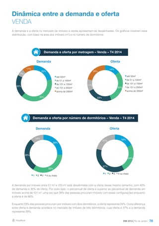 76
Dinâmica entre a demanda e oferta
VENDA
Demanda
Demanda
Oferta
Oferta
A demanda e a oferta no mercado de imóveis à venda apresentam-se desalinhadas. Os gráficos mostram essa
distribuição, com base na área dos imóveis (m²) e no número de dormitórios.
A demanda por imóveis entre 51 m² e 100 m² está desalinhada com a oferta desse mesmo tamanho, com 40%
de demanda e 30% de oferta. Por outro lado, o percentual de oferta é superior ao percentual de demanda em
imóveis acima de 101 m², uma vez que 38% das pessoas procuram imóveis com essas configurações enquanto
a oferta é de 66%.
Enquanto 33% das pessoas procuram por imóveis com dois dormitórios, a oferta representa 24%. Outra diferença
entre oferta e demanda acontece no mercado de imóveis de três dormitórios, cuja oferta é 37% e a demanda
representa 29%.
Demanda e oferta por metragem – Venda – T4 2014
DMI 2014 | Rio de Janeiro
Demanda e oferta por número de dormitórios – Venda – T4 2014
22%
40%
20%
7%
11%
até 50m²
de 51 a 100m²
de 101 a 150m²
de 151 a 200m²
acima de 200m²
14%
30%
23%
11%
22%
até 50m²
de 51 a 100m²
de 101 a 150m²
de 151 a 200m²
acima de 200m²
18%
24%
37%
21%
1 2 3 4 ou mais
26%
33%
29%
12%
1 2 3 4 ou mais
 