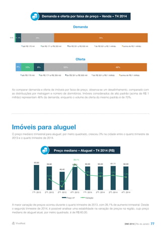 77
Demanda e oferta por faixa de preço – Venda – T4 2014
Demanda
Oferta
Ao comparar demanda e oferta de imóveis por faixa de preço, observa-se um desalinhamento, comparado com
as distribuições por metragem e número de dormitórios. Imóveis considerados de alto padrão (acima de R$ 1
milhão) representam 46% da demanda, enquanto o volume de oferta do mesmo padrão é de 70%.
O preço mediano trimestral para aluguel, por metro quadrado, cresceu 3% na cidade entre o quarto trimestre de
2013 e o quarto trimestre de 2014.
A maior variação de preços ocorreu durante o quarto trimestre de 2013, com 26,1% de aumento trimestral. Desde
o segundo trimestre de 2014, é possível analisar uma estabilidade na variação de preços na região, cujo preço
mediano de aluguel atual, por metro quadrado, é de R$ 60,00.
Imóveis para aluguel
Preço mediano – Aluguel – T4 2014 (R$)
DMI 2014 | Rio de Janeiro
63,60
59,80
46,40
58,50 60,00 60,00 61,11 60,00
-6,0%
-22,4%
26,1%
2,6%
0,0% 1,9%
-1,8%
-30,0%
-20,0%
-10,0%
0,0%
10,0%
20,0%
30,0%
-
10
20
30
40
50
60
70
1ºT- 2013 2ºT- 2013 3ºT- 2013 4ºT- 2013 1ºT- 2014 2ºT- 2014 3ºT- 2014 4ºT- 2014
Preço m² Variação
4% 10% 8% 33% 46%
até R$ 170 mil de R$ 171 a R$ 350 mil de R$ 351 a R$ 500 mil de R$ 501 a R$ 1 milhão acima de R$ 1 milhão
0,1% 1% 4% 25% 70%
até R$ 170 mil de R$ 171 a R$ 350 mil de R$ 351 a R$ 500 mil de R$ 501 a R$ 1 milhão acima de R$ 1 milhão
 