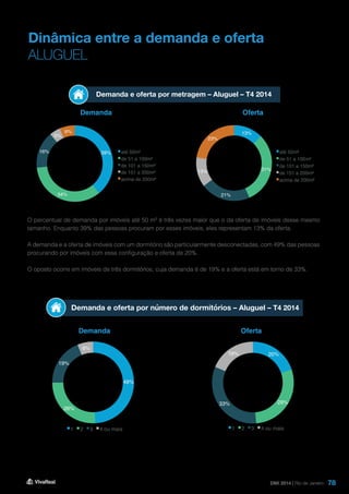 78
Dinâmica entre a demanda e oferta
ALUGUEL
Demanda e oferta por metragem – Aluguel – T4 2014
Demanda Oferta
O percentual de demanda por imóveis até 50 m² é três vezes maior que o da oferta de imóveis desse mesmo
tamanho. Enquanto 39% das pessoas procuram por esses imóveis, eles representam 13% da oferta.
A demanda e a oferta de imóveis com um dormitório são particularmente desconectadas, com 49% das pessoas
procurando por imóveis com essa configuração e oferta de 20%.
O oposto ocorre em imóveis de três dormitórios, cuja demanda é de 19% e a oferta está em torno de 33%.
DMI 2014 | Rio de Janeiro
39%
34%
16%
5%
6%
até 50m²
de 51 a 100m²
de 101 a 150m²
de 151 a 200m²
acima de 200m²
13%
31%
21%
13%
23%
até 50m²
de 51 a 100m²
de 101 a 150m²
de 151 a 200m²
acima de 200m²
Demanda Oferta
Demanda e oferta por número de dormitórios – Aluguel – T4 2014
49%
26%
19%
6%
1 2 3 4 ou mais
20%
29%33%
19%
1 2 3 4 ou mais
 
