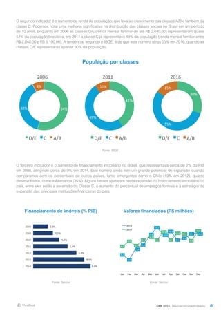 8
População por classes
Financiamento de imóveis (% PIB) Valores financiados (R$ milhões)
O segundo indicador é o aumento da renda da população, que leva ao crescimento das classes A/B e também da
classe C. Podemos notar uma melhoria significativa na distribuição das classes sociais no Brasil em um período
de 10 anos. Enquanto em 2006 as classes D/E (renda mensal familiar de até R$ 2.040,00) representavam quase
54% da população brasileira, em 2011 a classe C já representava 49% da população (renda mensal familiar entre
R$ 2.040,00 e R$ 5.100,00). A tendência, segundo o IBGE, é de que este número atinja 55% em 2016, quando as
classes D/E representarão apenas 30% da população.
O terceiro indicador é o aumento do financiamento imobiliário no Brasil, que representava cerca de 2% do PIB
em 2008, atingindo cerca de 9% em 2014. Este número ainda tem um grande potencial de expansão quando
comparamos com os percentuais de outros países, tanto emergentes como o Chile (19% em 2012), quanto
desenvolvidos, como a Alemanha (35%). Alguns fatores ajudaram nesta expansão do financiamento imobiliário no
país, entre eles estão a ascensão da Classe C, o aumento do percentual de empregos formais e a estratégia de
expansão das principais instituições financeiras do país.
DMI 2014 | Macroeconomia Brasileira
Fonte: Secovi Fonte: Secovi
Fonte: IBGE
41%  
49%  
10%  
2011  
D/E   C   A/B  
54%  38%  
8%  
2006  
D/E   C   A/B  
30%  
55%  
15%  
2016  
D/E   C   A/B  
6,7
5,9
7,9
8,3
9,8
11,1
10,0
10,5
9,1
9,4
10,1 10,3
8,1
8,9
8,2
9,1
9,7
9,1
10,4
9,1
10,2 10,1
9,0
10,6
Jan Fev Mar Abr Mai Jun Jul Ago Set Out Nov Dez
2013
2014
2,3%  
3,1%  
4,1%  
5,4%  
6,8%  
8,0%  
9,0%  
2008  
2009  
2010  
2011  
2012  
2013  
2014  
 