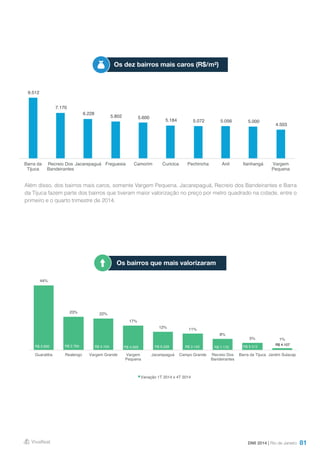 81
Além disso, dos bairros mais caros, somente Vargem Pequena, Jacarepaguá, Recreio dos Bandeirantes e Barra
da Tijuca fazem parte dos bairros que tiveram maior valorização no preço por metro quadrado na cidade, entre o
primeiro e o quarto trimestre de 2014.
DMI 2014 | Rio de Janeiro
Os dez bairros mais caros (R$/m²)
Os bairros que mais valorizaram
9.512
7.170
6.228
5.802 5.600
5.184 5.072 5.056 5.000
4.503
Barra da
Tijuca
Recreio Dos
Bandeirantes
Jacarepaguá Freguesia Camorim Curicica Pechincha Anil Itanhangá Vargem
Pequena
44%
23% 22%
17%
12% 11%
8%
5% 1%
R$ 2.600 R$ 2.764 R$ 4.104 R$ 4.503 R$ 6.228 R$ 3.143 R$ 7.170 R$ 9.512
R$ 4.107
R$ -
R$ 1.000
R$ 2.000
R$ 3.000
R$ 4.000
R$ 5.000
R$ 6.000
R$ 7.000
R$ 8.000
R$ 9.000
R$ 10.000
0%
5%
10%
15%
20%
25%
30%
35%
40%
45%
50%
Guaratiba Realengo Vargem Grande Vargem
Pequena
Jacarepaguá Campo Grande Recreio Dos
Bandeirantes
Barra da Tijuca Jardim Sulacap
Variação 1T 2014 x 4T 2014
 