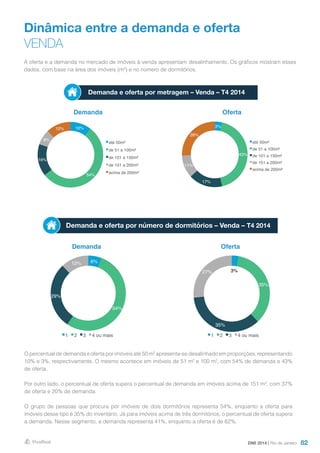 82
Dinâmica entre a demanda e oferta
VENDA
Demanda
Demanda
Oferta
Oferta
A oferta e a demanda no mercado de imóveis à venda apresentam desalinhamento. Os gráficos mostram esses
dados, com base na área dos imóveis (m²) e no número de dormitórios.
O percentual de demanda e oferta por imóveis até 50 m² apresenta-se desalinhado em proporções, representando
10% e 3%, respectivamente. O mesmo acontece em imóveis de 51 m² e 100 m², com 54% de demanda e 43%
de oferta.
Por outro lado, o percentual de oferta supera o percentual de demanda em imóveis acima de 151 m², com 37%
de oferta e 20% de demanda.
O grupo de pessoas que procura por imóveis de dois dormitórios representa 54%, enquanto a oferta para
imóveis desse tipo é 35% do inventário. Já para imóveis acima de três dormitórios, o percentual de oferta supera
a demanda. Nesse segmento, a demanda representa 41%, enquanto a oferta é de 62%.
Demanda e oferta por metragem – Venda – T4 2014
DMI 2014 | Rio de Janeiro
Demanda e oferta por número de dormitórios – Venda – T4 2014
10%
54%
16%
8%
12%
até 50m²
de 51 a 100m²
de 101 a 150m²
de 151 a 200m²
acima de 200m²
3%
43%
17%
11%
26%
até 50m²
de 51 a 100m²
de 101 a 150m²
de 151 a 200m²
acima de 200m²
3%
35%
35%
27%
1 2 3 4 ou mais
6%
54%
29%
12%
1 2 3 4 ou mais
 
