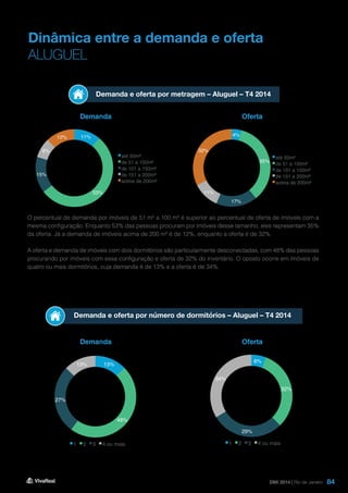 84
Dinâmica entre a demanda e oferta
ALUGUEL
Demanda e oferta por metragem – Aluguel – T4 2014
Demanda e oferta por número de dormitórios – Aluguel – T4 2014
Demanda
Demanda
Oferta
Oferta
O percentual de demanda por imóveis de 51 m² a 100 m² é superior ao percentual de oferta de imóveis com a
mesma configuração. Enquanto 53% das pessoas procuram por imóveis desse tamanho, eles representam 35%
da oferta. Já a demanda de imóveis acima de 200 m² é de 12%, enquanto a oferta é de 32%.
A oferta e demanda de imóveis com dois dormitórios são particularmente desconectadas, com 48% das pessoas
procurando por imóveis com essa configuração e oferta de 32% do inventário. O oposto ocorre em imóveis de
quatro ou mais dormitórios, cuja demanda é de 13% e a oferta é de 34%.
DMI 2014 | Rio de Janeiro
4%
35%
17%
11%
32%
até 50m²
de 51 a 100m²
de 101 a 150m²
de 151 a 200m²
acima de 200m²
11%
53%
15%
8%
12%
até 50m²
de 51 a 100m²
de 101 a 150m²
de 151 a 200m²
acima de 200m²
6%
32%
29%
34%
1 2 3 4 ou mais
13%
48%
27%
13%
1 2 3 4 ou mais
 