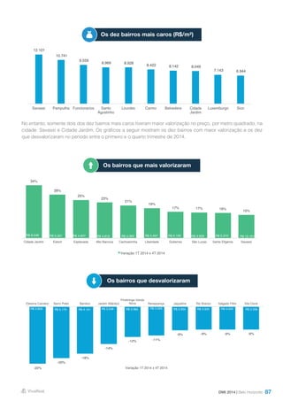 87
No entanto, somente dois dos dez bairros mais caros tiveram maior valorização no preço, por metro quadrado, na
cidade: Savassi e Cidade Jardim. Os gráficos a seguir mostram os dez bairros com maior valorização e os dez
que desvalorizaram no período entre o primeiro e o quarto trimestre de 2014.
DMI 2014 | Belo Horizonte
Os dez bairros mais caros (R$/m²)
Os bairros que mais valorizaram
Os bairros que desvalorizaram
12.101
10.741
9.559
8.969 8.928
8.422 8.142 8.049
7.143 6.944
Savassi Pampulha Funcionarios Santo
Agostinho
Lourdes Carmo Belvedere Cidade
Jardim
Luxemburgo Sion
34%
28%
25%
23%
21%
19%
17% 17% 16%
15%
R$ 8.049 R$ 5.321 R$ 4.607 R$ 4.612 R$ 3.393 R$ 5.407 R$ 6.100 R$ 3.929 R$ 5.310 R$ 12.101 R$ -
R$ 2.000
R$ 4.000
R$ 6.000
R$ 8.000
R$ 10.000
R$ 12.000
R$ 14.000
0%
5%
10%
15%
20%
25%
30%
35%
40%
Cidade Jardim Estoril Esplanada Alto Barroca Cachoeirinha Liberdade Gutierrez São Lucas Santa Efigenia Savassi
Variação 1T 2014 x 4T 2014
-22%
-20%
-18%
-14%
-12% -11%
-9% -9% -9% -9%
R$ 2.833 R$ 5.173 R$ 4.151 R$ 3.548 R$ 3.362 R$ 3.593 R$ 2.902 R$ 3.333 R$ 4.043 R$ 3.556
R$ -
R$ 1.000
R$ 2.000
R$ 3.000
R$ 4.000
R$ 5.000
R$ 6.000
-25%
-20%
-15%
-10%
-5%
0%
Etelvina Carneiro Barro Preto Barreiro Jardim Atlântico
Piratininga Venda
Nova Renascença Jaqueline Rio Branco Salgado Filho Vila Cloris
Variação 1T 2014 x 4T 2014
 