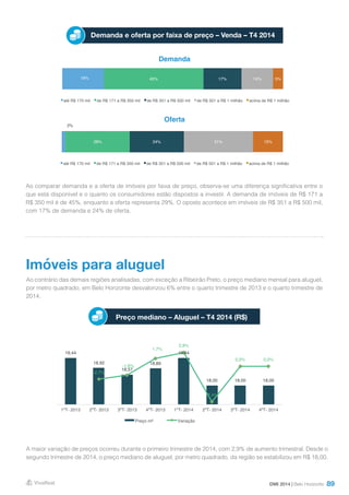 89
Demanda e oferta por faixa de preço – Venda – T4 2014
Demanda
Oferta
Ao comparar demanda e a oferta de imóveis por faixa de preço, observa-se uma diferença significativa entre o
que está disponível e o quanto os consumidores estão dispostos a investir. A demanda de imóveis de R$ 171 a
R$ 350 mil é de 45%, enquanto a oferta representa 29%. O oposto acontece em imóveis de R$ 351 a R$ 500 mil,
com 17% de demanda e 24% de oferta.
Ao contrário das demais regiões analisadas, com exceção a Ribeirão Preto, o preço mediano mensal para aluguel,
por metro quadrado, em Belo Horizonte desvalorizou 6% entre o quarto trimestre de 2013 e o quarto trimestre de
2014.
A maior variação de preços ocorreu durante o primeiro trimestre de 2014, com 2,9% de aumento trimestral. Desde o
segundo trimestre de 2014, o preço mediano de aluguel, por metro quadrado, da região se estabilizou em R$ 18,00.
Imóveis para aluguel
Preço mediano – Aluguel – T4 2014 (R$)
DMI 2014 | Belo Horizonte
19% 45% 17% 14% 5%
até R$ 170 mil de R$ 171 a R$ 350 mil de R$ 351 a R$ 500 mil de R$ 501 a R$ 1 milhão acima de R$ 1 milhão
2%
29% 24% 31% 13%
até R$ 170 mil de R$ 171 a R$ 350 mil de R$ 351 a R$ 500 mil de R$ 501 a R$ 1 milhão acima de R$ 1 milhão
19,44
18,92
18,57
18,89
19,44
18,00 18,00 18,00
-2,7%
-1,8%
1,7%
2,9%
-7,4%
0,0% 0,0%
-8,0%
-6,0%
-4,0%
-2,0%
0,0%
2,0%
4,0%
17
18
18
19
19
20
20
1ºT- 2013 2ºT- 2013 3ºT- 2013 4ºT- 2013 1ºT- 2014 2ºT- 2014 3ºT- 2014 4ºT- 2014
Preço m² Variação
 