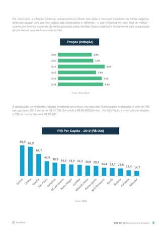 9DMI 2014 | Macroeconomia Brasileira
Por outro lado, a inflação continuou aumentando no Brasil. Isto afeta o mercado imobiliário de forma negativa,
tanto por causar uma alta nos custos das construções e reformas - o que influencia no valor final do imóvel –
quanto por diminuir a parcela da renda poupada pelas famílias. Esta poupança é fundamental para a aquisição
de um imóvel, seja ele financiado ou não.
A distribuição de renda nas cidades brasileiras varia muito. No caso dos 15 municípios analisados, o valor do PIB
per capita em 2012 variou de R$ 14.700 (Salvador) a R$ 89.900 (Santos). Em São Paulo, a maior cidade do país,
o PIB per capita ficou em R$ 43.900.
Preços (Inflação)
PIB Per Capita – 2012 (R$ 000)
4,8%  
5,0%  
6,6%  
5,4%  
6,2%  
6,4%  
2009  
2010  
2011  
2012  
2013  
2014  
Fonte: World Bank
Fonte: IBGE
  89,9      86,0    
  64,7    
  43,9    
  38,9      34,6      33,9      33,3      30,8      29,9    
  24,4      23,7      22,6    
  17,4      14,7    
Santos  
Vitória  
Brasília  São  Paulo  Cam
pinas  
Rio  de  Janeiro  
Porto  Alegre  
CuriEba  
Ribeirão  Preto  
Florianópolis  
Belo  Horizonte  
Recife  
Goiânia  Fortaleza  Salvador  
 