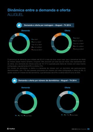 90
Dinâmica entre a demanda e oferta
ALUGUEL
Demanda e oferta por metragem – Aluguel – T4 2014
Demanda e oferta por número de dormitórios – Aluguel – T4 2014
Demanda
Demanda
Oferta
Oferta
O percentual de demanda para imóveis até 50 m² é mais de duas vezes maior que o percentual da oferta
de imóveis desse mesmo tamanho. Enquanto 19% procuram por esse tipo de imóvel, eles representam 8%
da oferta. Já a demanda de imóveis acima de 151 m² é superada pela oferta de imóveis com essa mesma
configuração, cuja demanda é 8% e a oferta, 21%.
Em número de dormitórios, a oferta e a demanda de imóveis com um dormitório são particularmente
desconectadas, com 17% das pessoas procurando por imóveis com essa configuração e oferta de 9%. O
oposto ocorre em imóveis de três dormitórios, cuja demanda é de 37% e a oferta está em torno de 45%.
DMI 2014 | Belo Horizonte
8%
51%
21%
8%
13%
até 50m²
de 51 a 100m²
de 101 a 150m²
de 151 a 200m²
acima de 200m²
19%
58%
15%
3% 5%
até 50m²
de 51 a 100m²
de 101 a 150m²
de 151 a 200m²
acima de 200m²
17%
40%
37%
6%
1 2 3 4 ou mais
9%
32%
45%
15%
1 2 3 4 ou mais
 