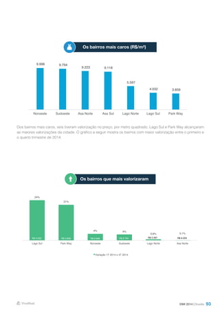 93
Dos bairros mais caros, seis tiveram valorização no preço, por metro quadrado. Lago Sul e Park Way alcançaram
as maiores valorizações da cidade. O gráfico a seguir mostra os bairros com maior valorização entre o primeiro e
o quarto trimestre de 2014.
DMI 2014 | Brasília
Os bairros mais caros (R$/m²)
Os bairros que mais valorizaram
9.996 9.794
9.223 9.118
5.597
4.032 3.859
Noroeste Sudoeste Asa Norte Asa Sul Lago Norte Lago Sul Park Way
24%
21%
4% 4%
0,6% 0,1%
R$ 4.032 R$ 3.859 R$ 9.996 R$ 9.794 R$ 5.597 R$ 9.223
R$ -
R$ 2.000
R$ 4.000
R$ 6.000
R$ 8.000
R$ 10.000
R$ 12.000
0%
5%
10%
15%
20%
25%
30%
Lago Sul Park Way Noroeste Sudoeste Lago Norte Asa Norte
Variação 1T 2014 x 4T 2014
 