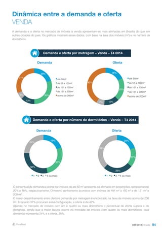 94
Dinâmica entre a demanda e oferta
VENDA
Demanda
Demanda
Oferta
Oferta
Demanda e oferta por número de dormitórios – Venda – T4 2014
A demanda e a oferta no mercado de imóveis à venda apresentam-se mais alinhadas em Brasília do que em
outras cidades do país. Os gráficos mostram esses dados, com base na área dos imóveis (m²) e no número de
dormitórios.
O percentual de demanda e oferta por imóveis de até 50 m² apresenta-se alinhado em proporções, representando
20% e 18%, respectivamente. O mesmo alinhamento acontece com imóveis de 101 m² a 150 m² e de 151 m² a
200 m².
O maior desalinhamento entre oferta e demanda por metragem é encontrado na faixa de imóveis acima de 200
m². Enquanto 31% procuram essa configuração, a oferta é de 42%.
Apenas no mercado de imóveis com um e quatro ou mais dormitórios o percentual de oferta supera o de
demanda, sendo que a maior lacuna ocorre no mercado de imóveis com quatro ou mais dormitórios, cuja
demanda representa 24% e a oferta, 38%.
Demanda e oferta por metragem – Venda – T4 2014
DMI 2014 | Brasília
18%
20%
13%7%
42%
até 50m²
de 51 a 100m²
de 101 a 150m²
de 151 a 200m²
acima de 200m²
20%
30%
13%
6%
31%
até 50m²
de 51 a 100m²
de 101 a 150m²
de 151 a 200m²
acima de 200m²
20%
17%
26%
38%
1 2 3 4 ou mais
19%
27%
30%
24%
1 2 3 4 ou mais
 