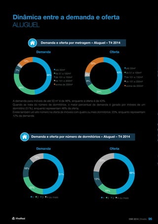 96
Dinâmica entre a demanda e oferta
ALUGUEL
Demanda e oferta por metragem – Aluguel – T4 2014
Demanda e oferta por número de dormitórios – Aluguel – T4 2014
Demanda
Demanda
Oferta
Oferta
A demanda para imóveis de até 50 m² é de 48%, enquanto a oferta é de 43%.
Quando se trata do número de dormitórios, o maior percentual de demanda é gerado por imóveis de um
dormitório (51%), enquanto representam 48% da oferta.
Existe também um alto número na oferta de imóveis com quatro ou mais dormitórios: 23%, enquanto representam
12% da demanda.
DMI 2014 | Brasília
43%
23%
9%
4%
22%
até 50m²
de 51 a 100m²
de 101 a 150m²
de 151 a 200m²
acima de 200m²
48%
29%
7% 2%
13%
até 50m²
de 51 a 100m²
de 101 a 150m²
de 151 a 200m²
acima de 200m²
51%
22%
16%
12%
1 2 3 4 ou mais
48%
16%
13%
23%
1 2 3 4 ou mais
 