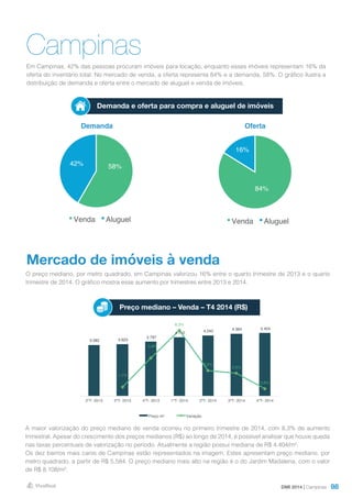 98
CampinasEm Campinas, 42% das pessoas procuram imóveis para locação, enquanto esses imóveis representam 16% da
oferta do inventário total. No mercado de venda, a oferta representa 84% e a demanda, 58%. O gráfico ilustra a
distribuição de demanda e oferta entre o mercado de aluguel e venda de imóveis.
DMI 2014 | Campinas
Demanda Oferta
Demanda e oferta para compra e aluguel de imóveis
Mercado de imóveis à venda
O preço mediano, por metro quadrado, em Campinas valorizou 16% entre o quarto trimestre de 2013 e o quarto
trimestre de 2014. O gráfico mostra esse aumento por trimestres entre 2013 e 2014.
A maior valorização do preço mediano de venda ocorreu no primeiro trimestre de 2014, com 8,3% de aumento
trimestral. Apesar do crescimento dos preços medianos (R$) ao longo de 2014, é possível analisar que houve queda
nas taxas percentuais de valorização no período. Atualmente a região possui mediana de R$ 4.404/m².
Os dez bairros mais caros de Campinas estão representados na imagem. Estes apresentam preço mediano, por
metro quadrado, a partir de R$ 5.584. O preço mediano mais alto na região é o do Jardim Madalena, com o valor
de R$ 8.108/m².
Preço mediano – Venda – T4 2014 (R$)
58%42%
Venda Aluguel
84%
16%
Venda Aluguel
3.582 3.623
3.797
4.110 4.242 4.364 4.404
1,1%
4,8%
8,3%
3,2%
2,9%
0,9%
0,0%
1,0%
2,0%
3,0%
4,0%
5,0%
6,0%
7,0%
8,0%
9,0%
-
500
1.000
1.500
2.000
2.500
3.000
3.500
4.000
4.500
5.000
2ºT- 2013 3ºT- 2013 4ºT- 2013 1ºT- 2014 2ºT- 2014 3ºT- 2014 4ºT- 2014
Preço m² Variação
 